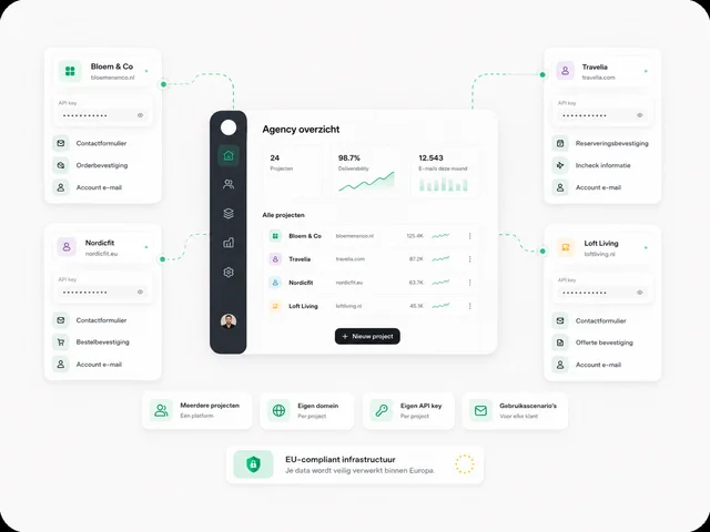 Wesender dashboard voor Agencies